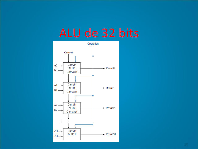ALU Unidad Aritmético-lógica