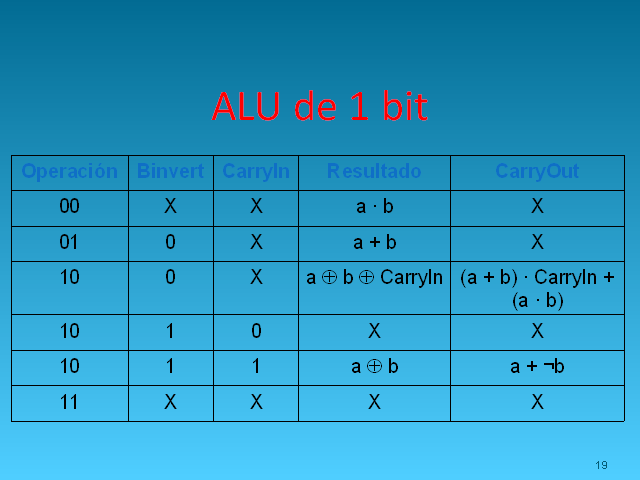 Unidad Aritmético Lógica (ULA)