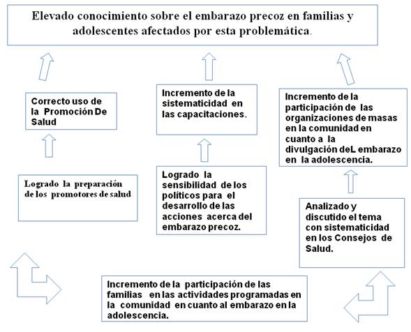 Adolescencia Y Familia Conducta Ante El Embarazo Precoz