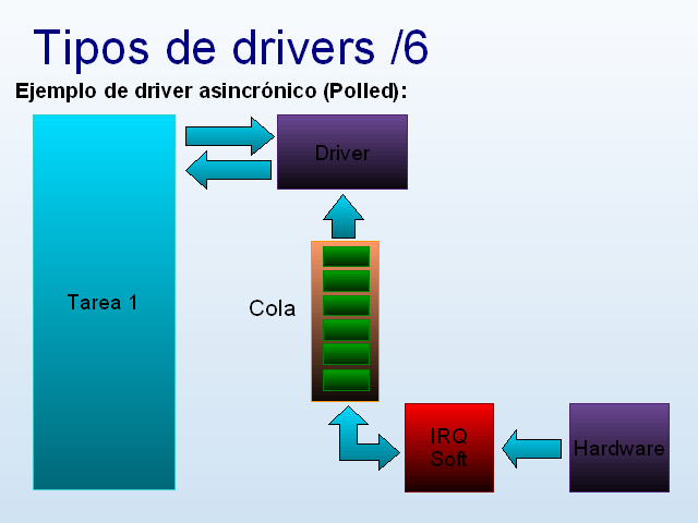 Desarrollo De Drivers Y Aplicaciones Para Freertos 0495