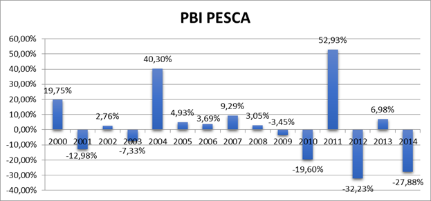 Evolucion Del Pbi En El Peru Monografias Com