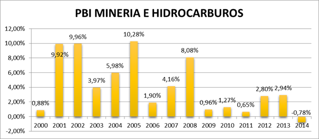 Evolución Del Pbi En El Perú 9973