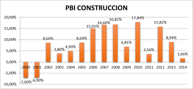 Evolucion Del Pbi En El Peru Monografias Com