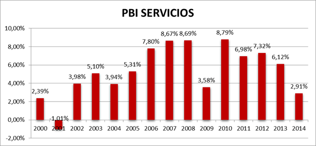 Evolucion Del Pbi En El Peru Monografias Com