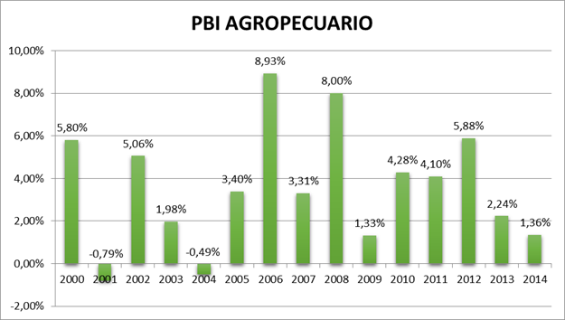 Perú Evolucion Del Pbi Por Sectores Economicos 2013 2014 9612