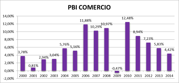 Perú Evolucion Del Pbi Por Sectores Economicos 2013 2014