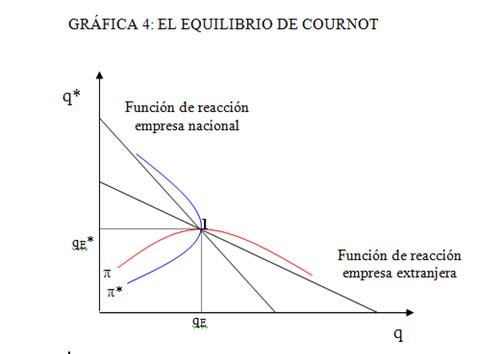 gráfico de equilibrio de Nash