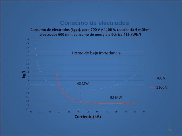 Operación Del Horno Eléctrico De Arco Con Ejemplos