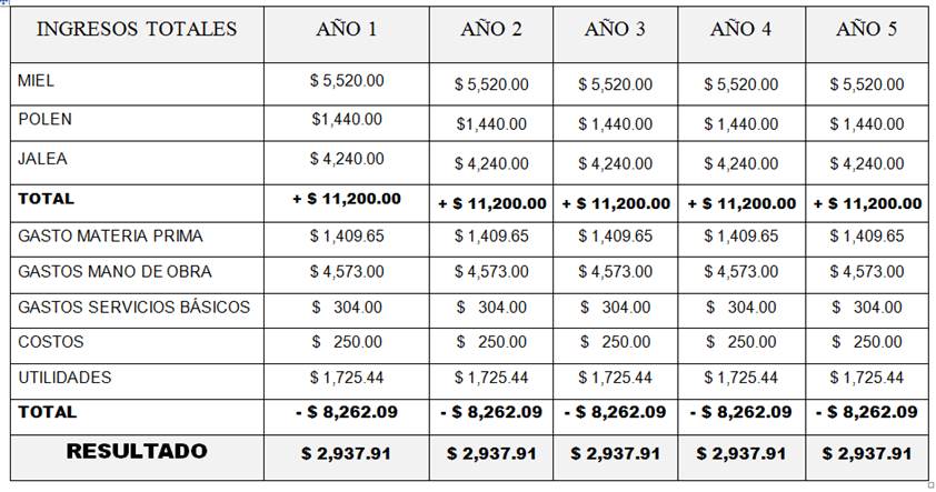 Plan de inversión: La apicultura (página 2)