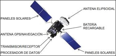 Resultado de imagen para satelite artificial y sus partes