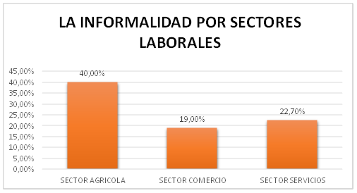 La realidad de empleos en el Perú