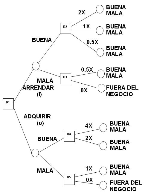 Análisis de sensibilidad, árboles de decisión, punto de equilibrio