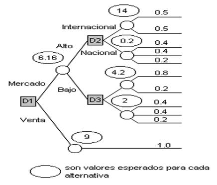 Análisis de sensibilidad, árboles de decisión, punto de equilibrio