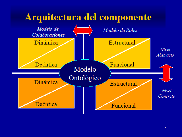 Hacia un entorno para el desarrollo basado en componentes