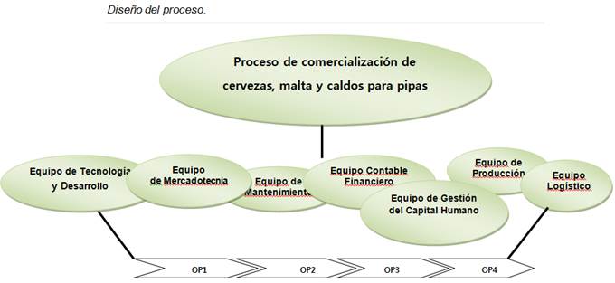 Estructura organizativa para una empresa cervecera en Cuba