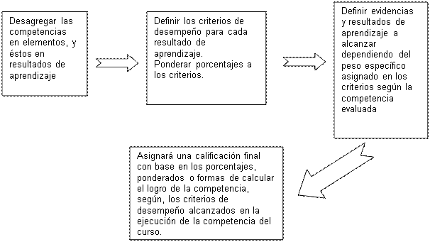 Fundamentos De La Evaluación Por Competencias (página 2)