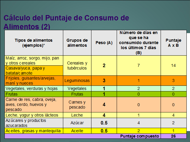 Indicadores De Consumo Y Acceso A Los Alimentos