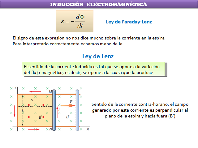 Inducción magnética