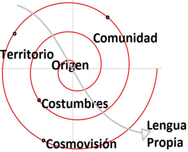 Resultado de imagen para espiral en la cultura nasa