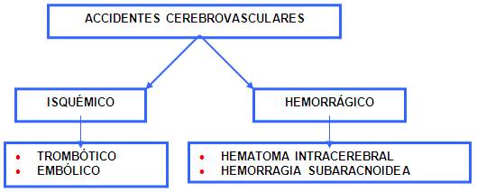 Accidentes Cerebrovasculares - Monografias.com