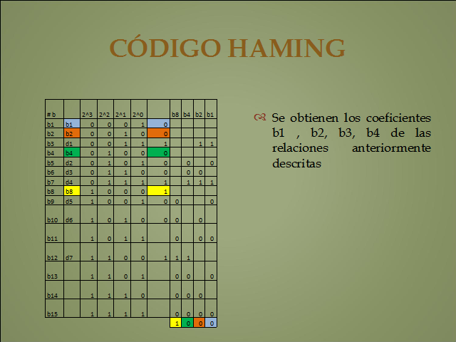 Detección Y Corrección De Errores Mediante El Código De Hamming Página 2 3189