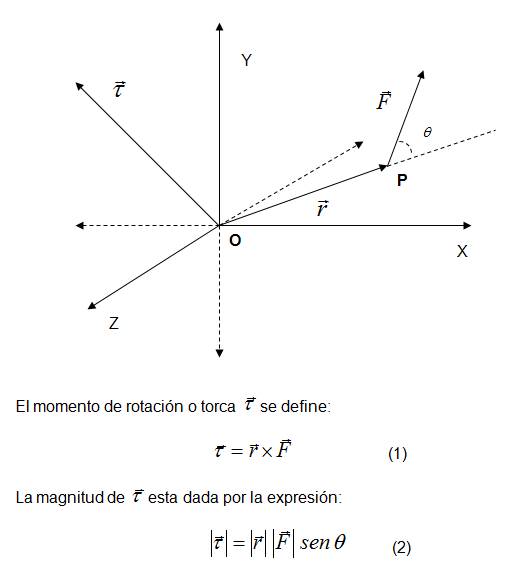 Dinámica Rotacional