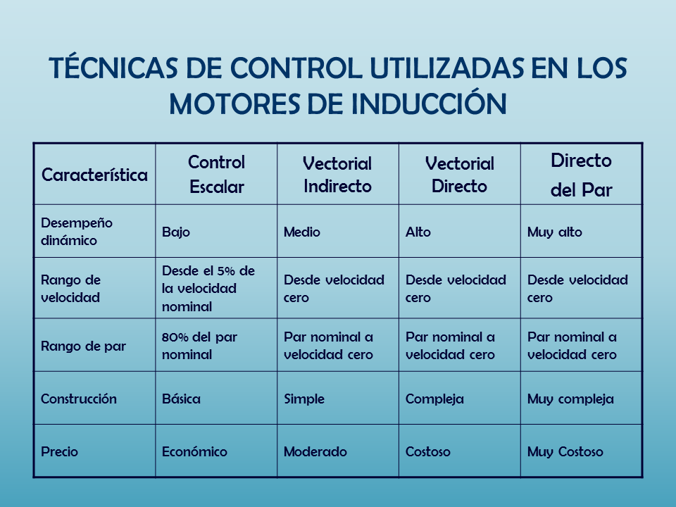 Diseño De Un Controlador De Velocidad Para Un Motor De Inducción ...