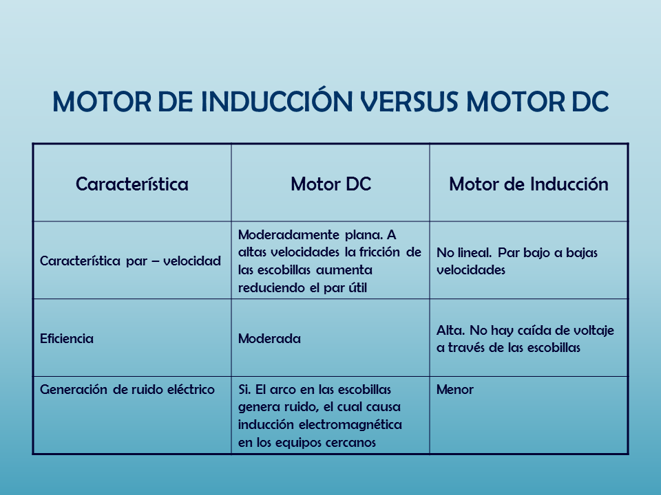 Diseño De Un Controlador De Velocidad Para Un Motor De Inducción ...