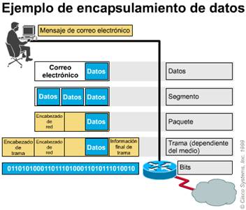 El modelo OSI