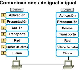 El modelo OSI