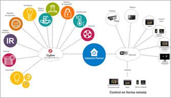 Sistemas domóticos existentes, tipos y estándares