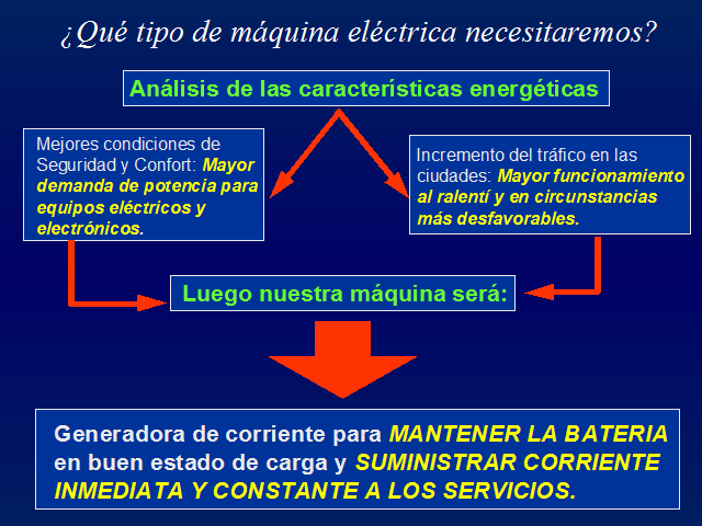 Generadores De Corriente Alterna En Automoción. El Alternador