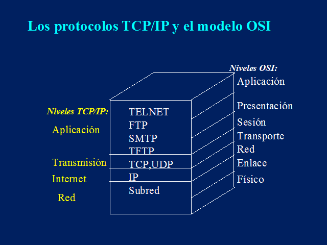 Introducción a TCP/IP. Características Principales