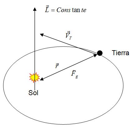 Las leyes de Kepler a partir de la conservación de momento angular