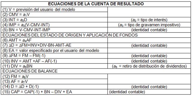 Proceso de planeación financiera