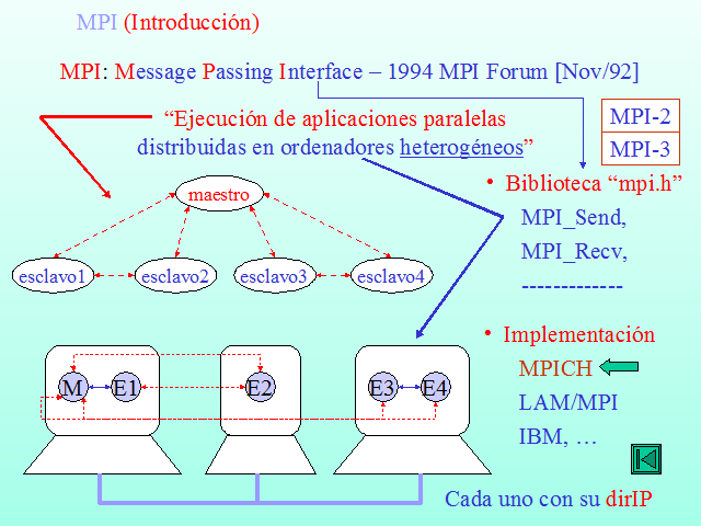 Programación Basada En Paso De Mensajes (página 2)