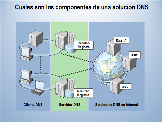 Resolución De Nombres De Host Mediante El Sistema De Nombres De Dominio Dns 5912