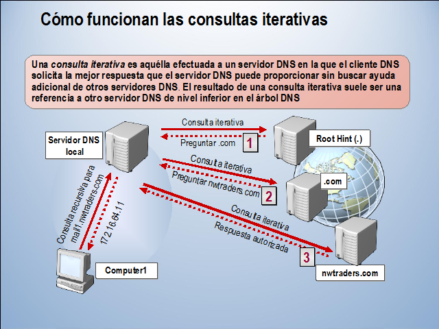 Resolución De Nombres De Host Mediante El Sistema De Nombres De Dominio ...