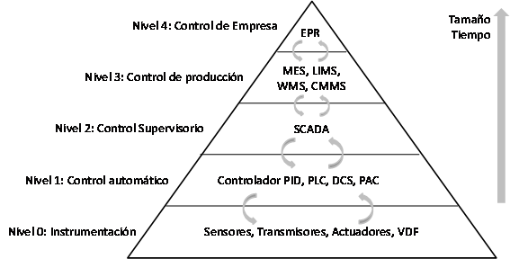 robustez robusto ingenieria automatización monografias monografiascom pirámide supervisorio