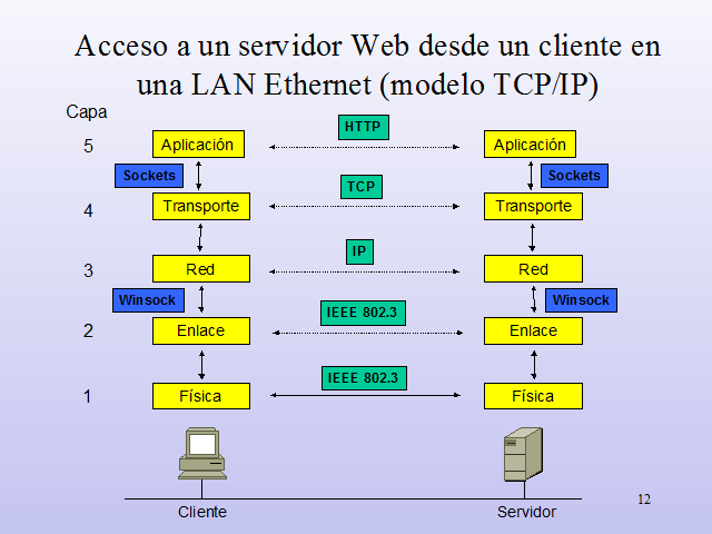 Servicios y sistemas telemáticos