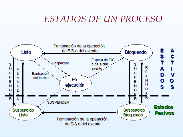 Sistemas Operativos. Procesos Y Planificación