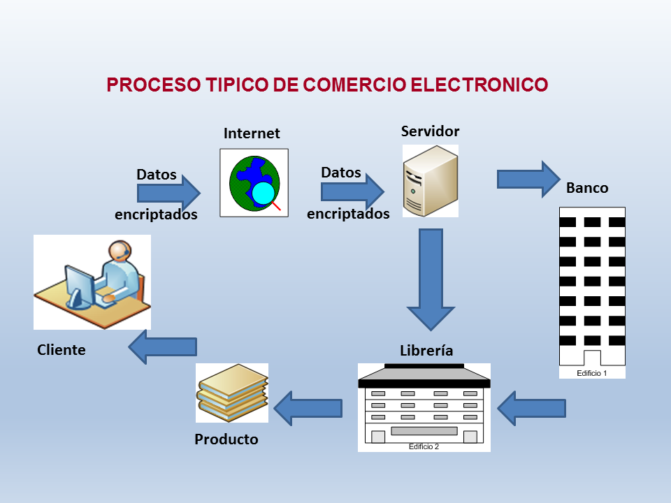 Comercio Electrónico e Información (página 2)