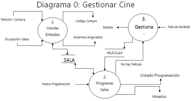 Examen de ingeniería del software de informática de gestión