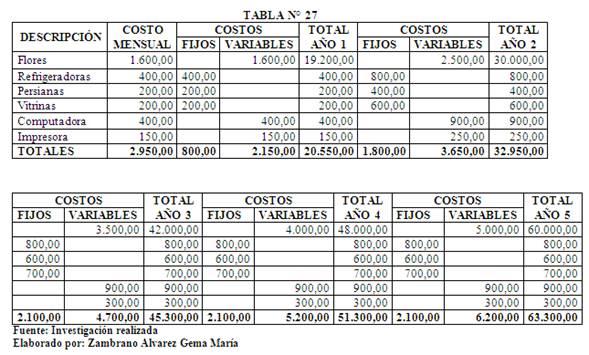 Plan de negocios para la creación de una florísteria en 