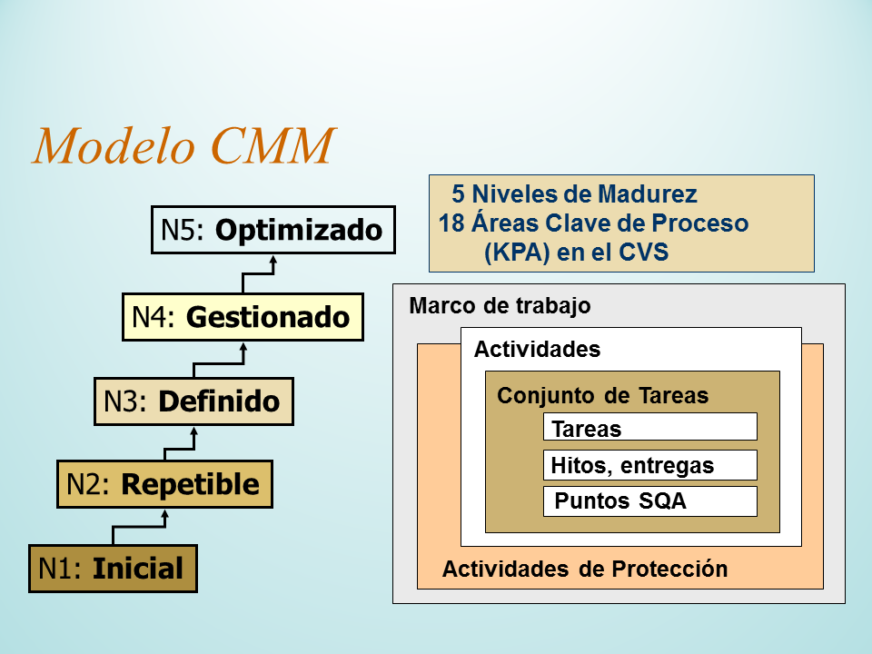 Proceso de desarrollo con UML y el modelo CMM