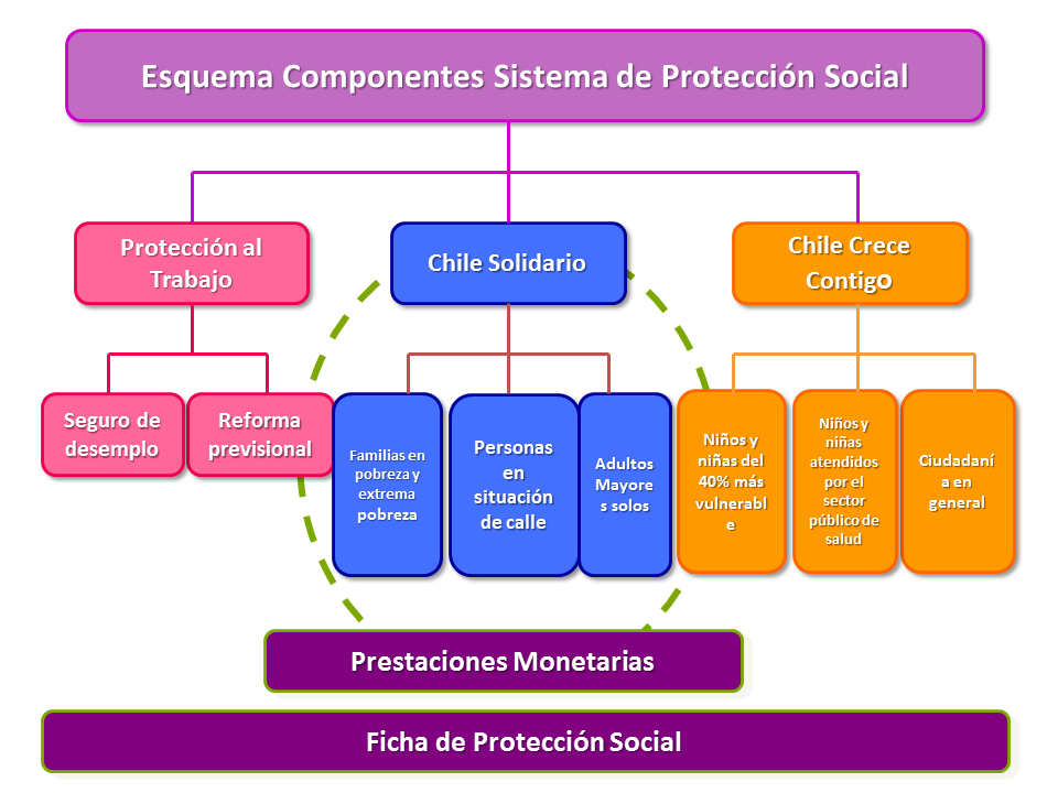 Redes De Proteccion Social. Programa "Chile Crece Contigo ...