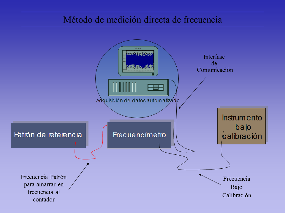 Técnicas de medición en el dominio del tiempo (página 2