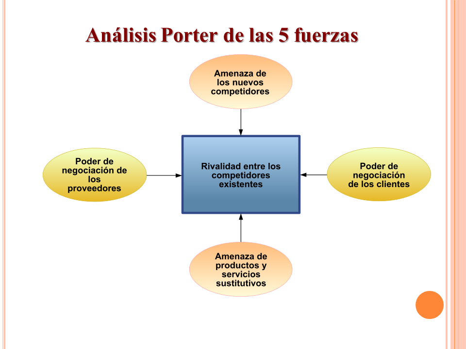 Las 5 Fuerzas De Porter