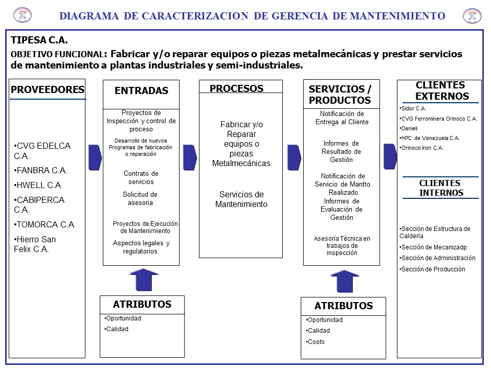 Diseño de un sistema integrado de gestión, Tipesa 