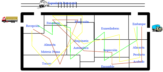 Distribución de planta